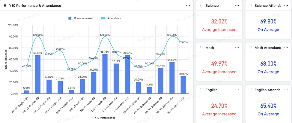 Subject and Average Improvement Graph