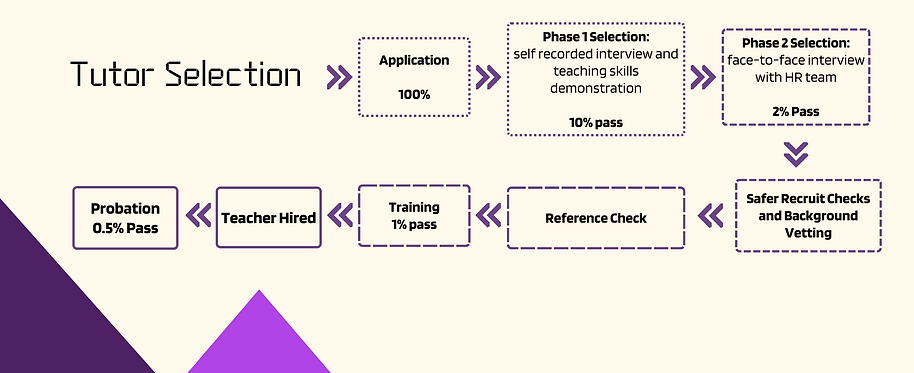 Tutor Selection Process